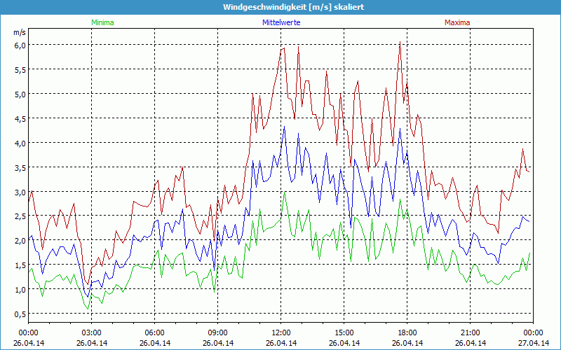 chart