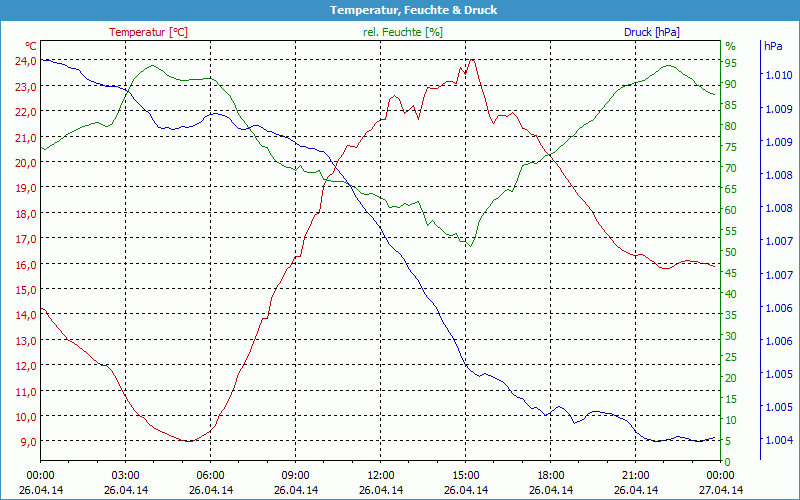 chart