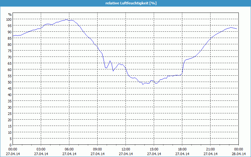 chart