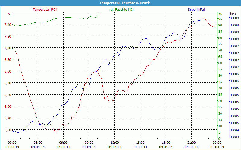 chart