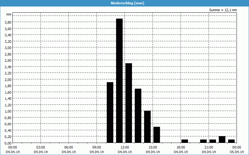 chart