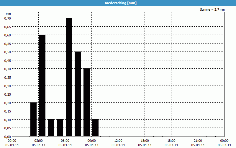 chart