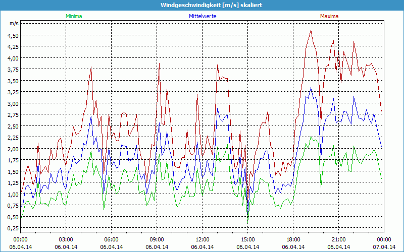 chart