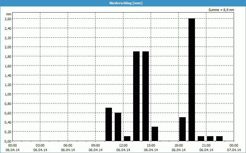 chart