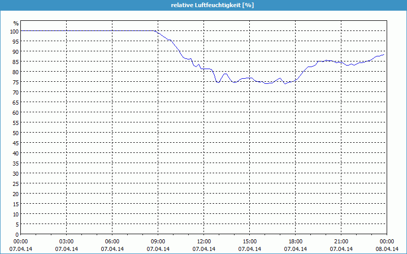 chart