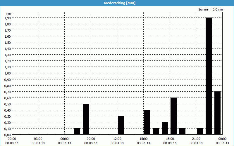 chart