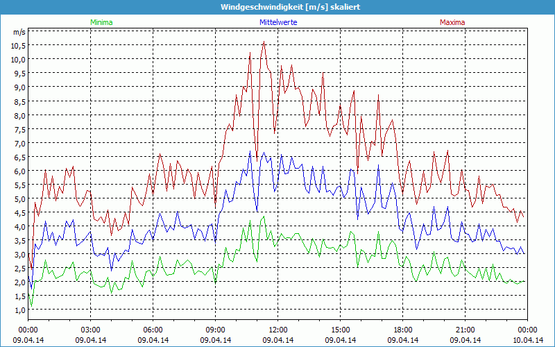 chart