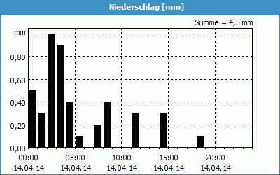 chart