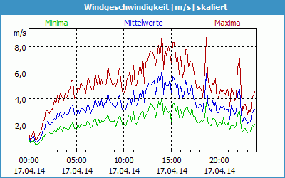 chart