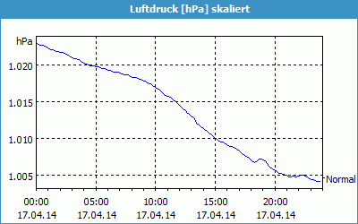 chart