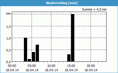 chart