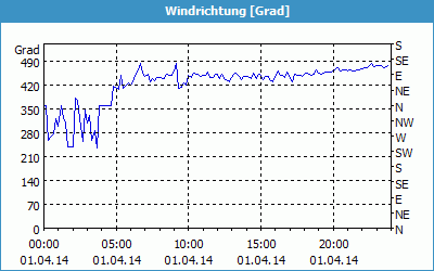 chart