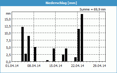 chart