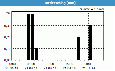 chart