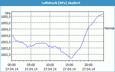 chart