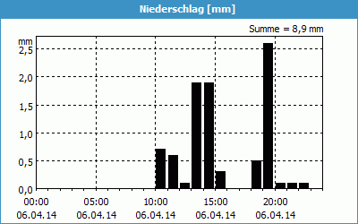 chart