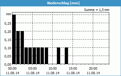 chart