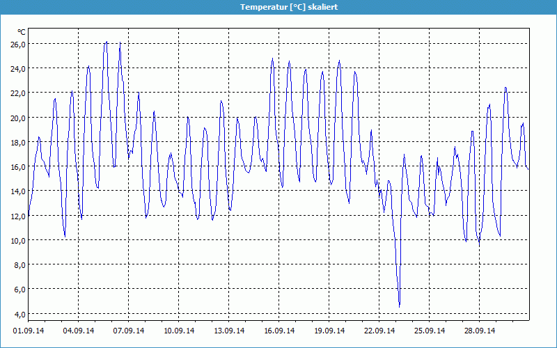 chart