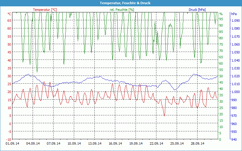 chart