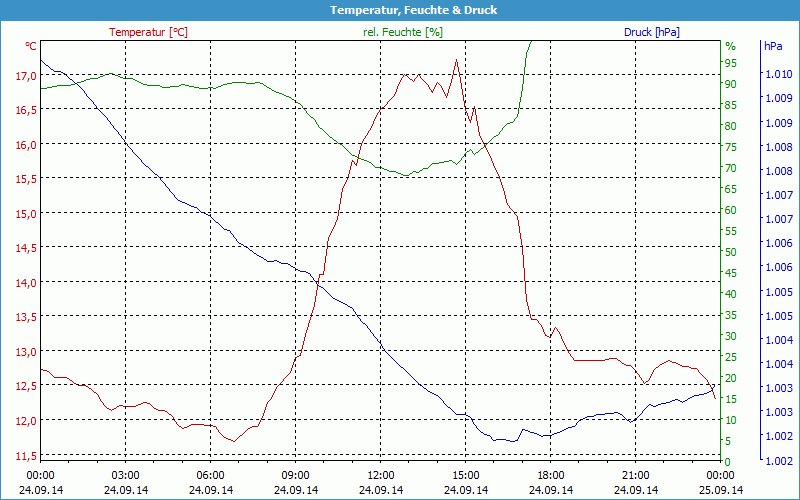 chart