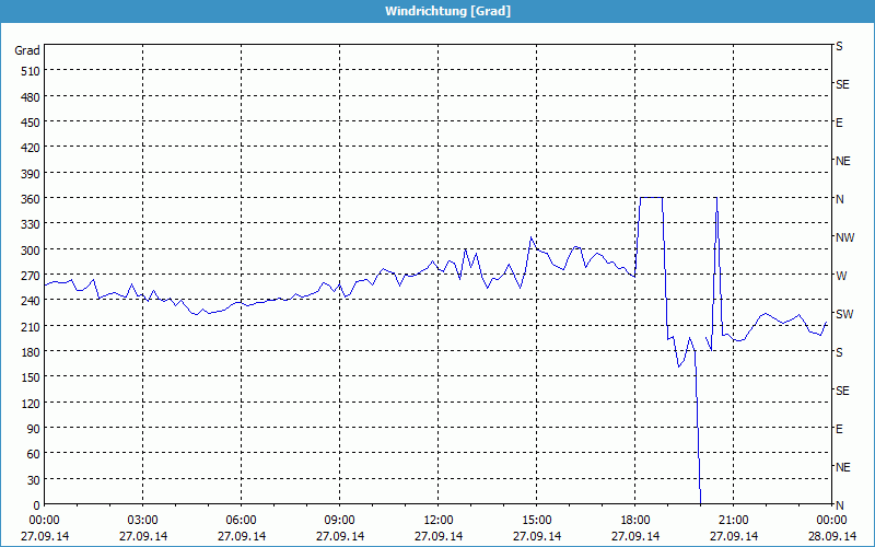 chart