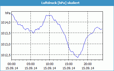 chart