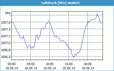 chart