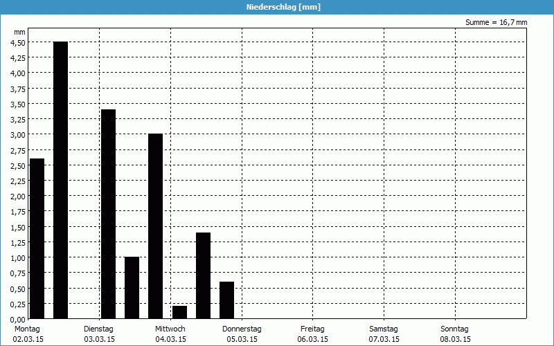 chart