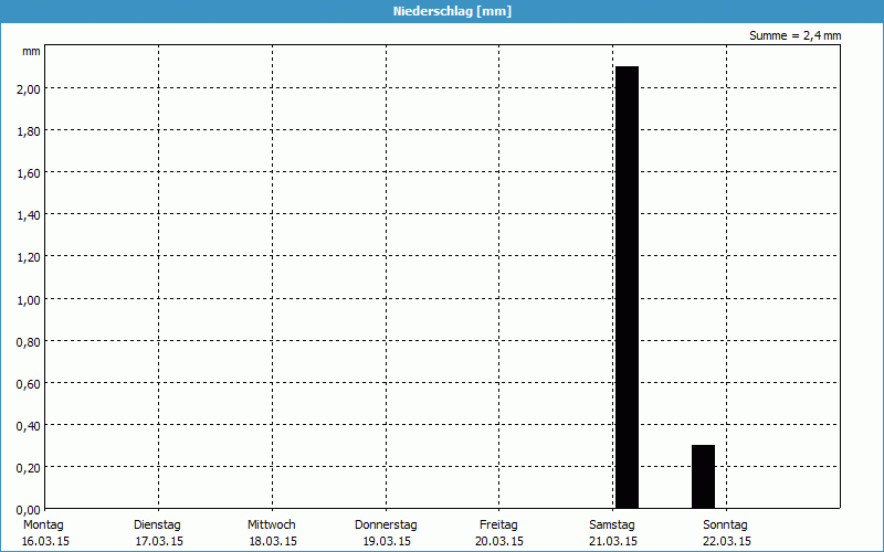 chart