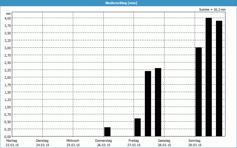 chart