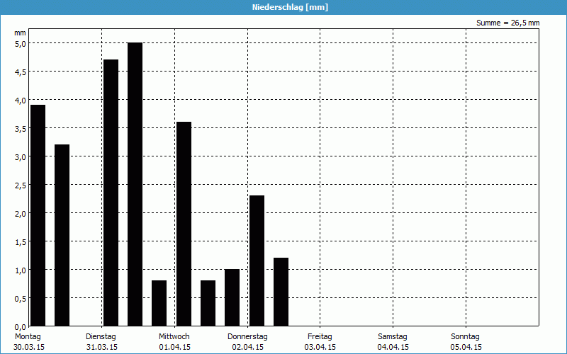 chart