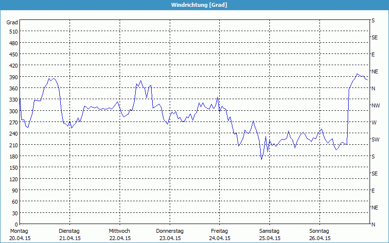 chart