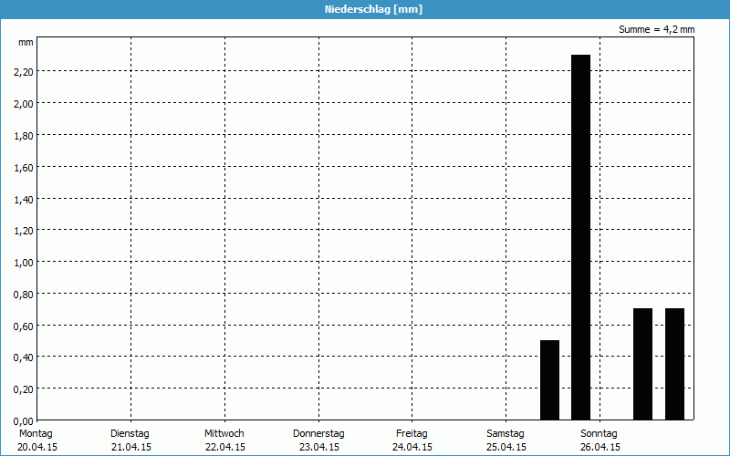 chart