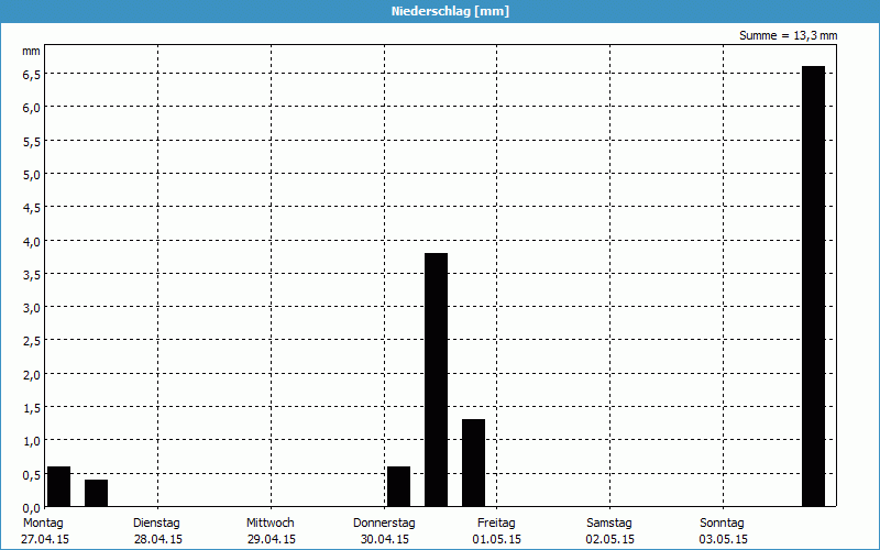 chart