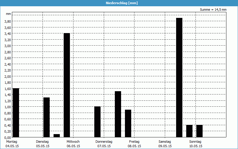 chart