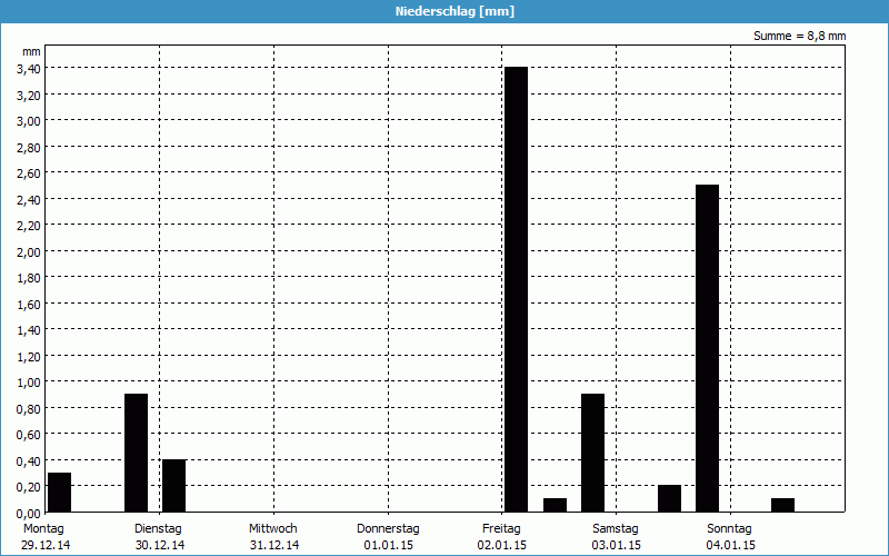 chart