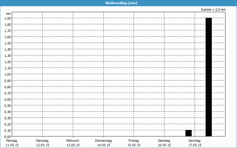 chart