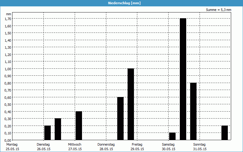 chart