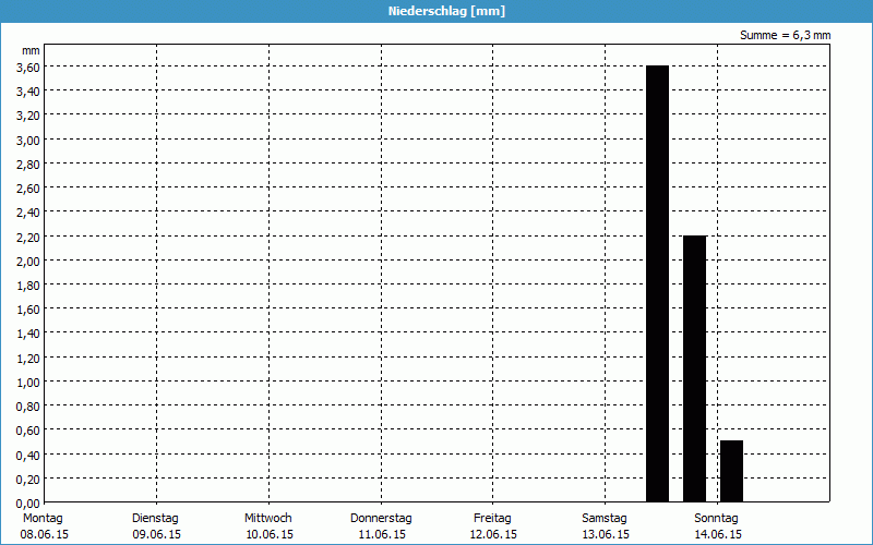 chart