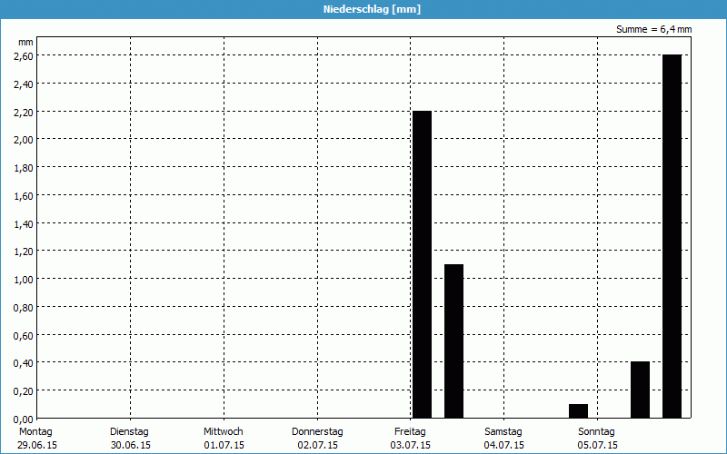 chart