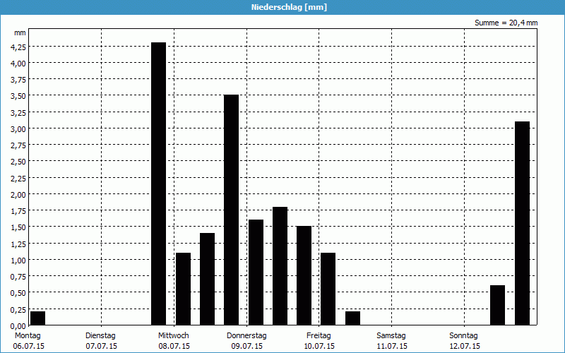 chart