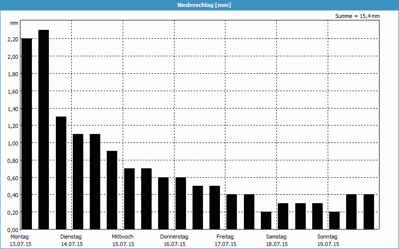 chart