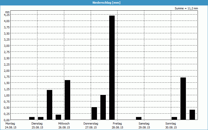 chart