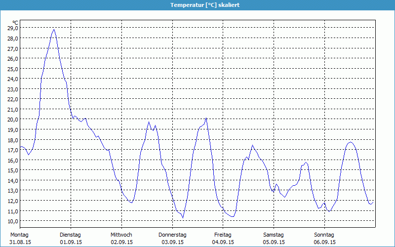 chart