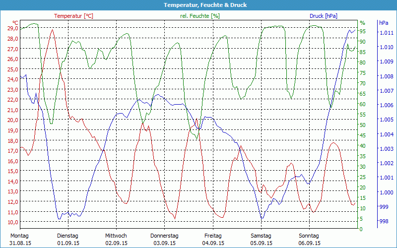 chart