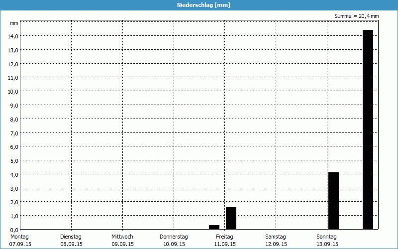 chart