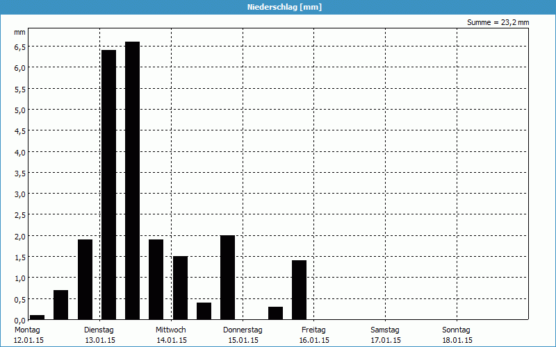 chart