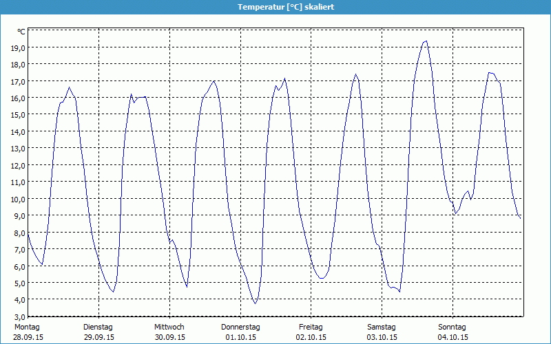 chart