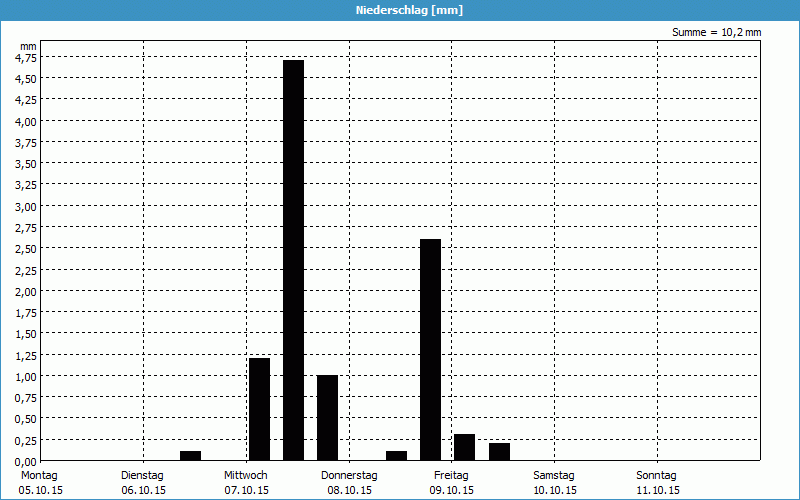 chart