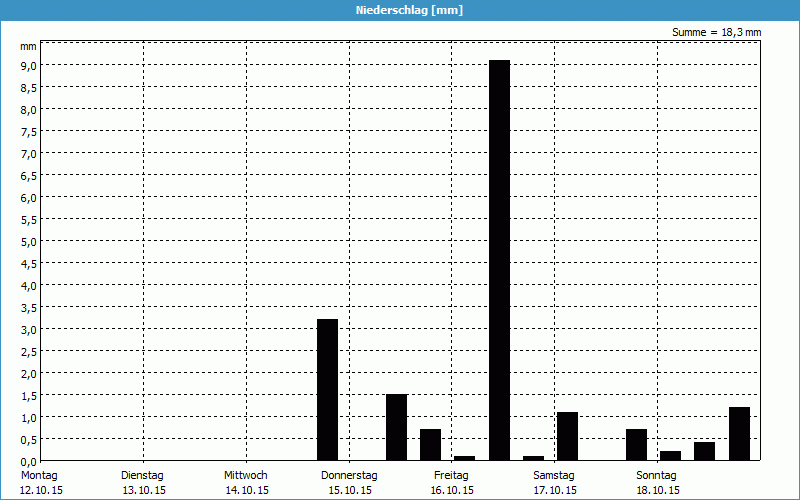 chart